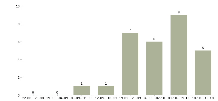 Работа бизнес технолог в Пензе - Число вакансий в Пензе по специальности бизнес технолог за 2 месяца