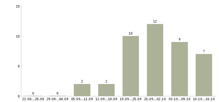 Работа специалист по корпоративным продажам в Пензе - Число вакансий в Пензе по специальности специалист по корпоративным продажам за 2 месяца