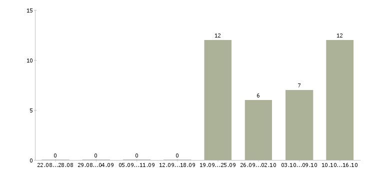 Работа рабочий в строительную организацию в Перми - Число вакансий в Перми по специальности рабочий в строительную организацию за 2 месяца