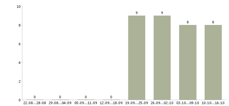 Работа администратор по работе с клиентами в Подольске - Число вакансий в Подольске по специальности администратор по работе с клиентами за 2 месяца