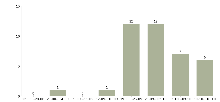 Работа грузчики на склад вахта в Пскове - Число вакансий в Пскове по специальности грузчики на склад вахта за 2 месяца