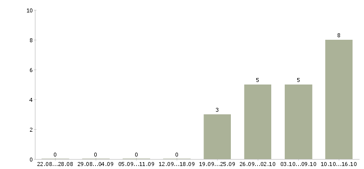 Работа оператор связи с обучением в Пскове - Число вакансий в Пскове по специальности оператор связи с обучением за 2 месяца