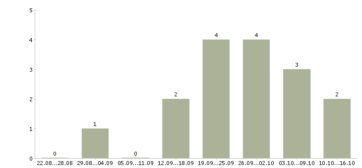 Работа специалист по обработке данных в Пскове - Число вакансий в Пскове по специальности специалист по обработке данных за 2 месяца