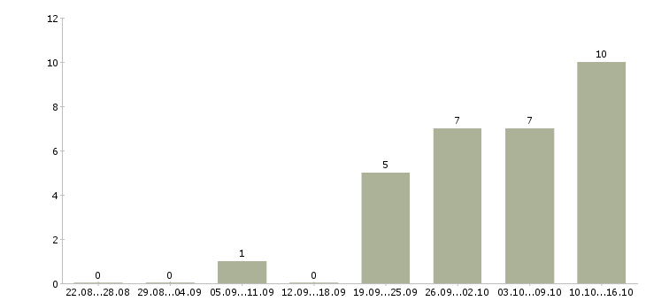 Работа региональный торговый представитель в Самаре - Число вакансий в Самаре по специальности региональный торговый представитель за 2 месяца