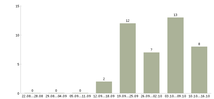 Работа руководитель отдела контроля качества в Самаре - Число вакансий в Самаре по специальности руководитель отдела контроля качества за 2 месяца