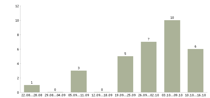 Работа требуются операторы пк в Самаре - Число вакансий в Самаре по специальности требуются операторы пк за 2 месяца