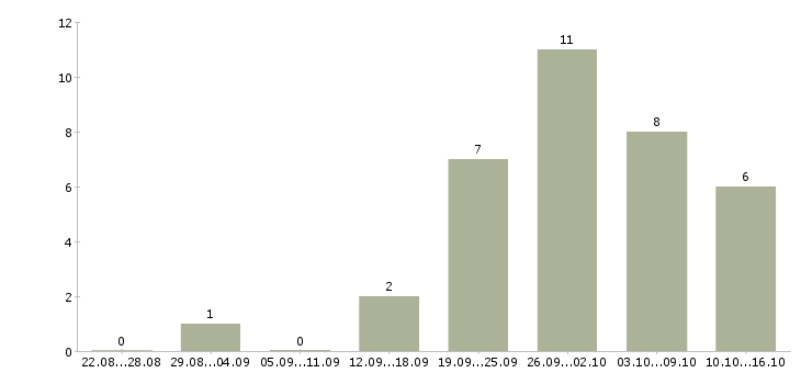 Работа администратор по работе с клиентами в Саранске - Число вакансий в Саранске по специальности администратор по работе с клиентами за 2 месяца