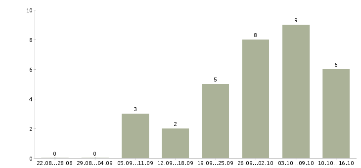 Работа диспетчер телефонный в Саратове - Число вакансий в Саратове по специальности диспетчер телефонный за 2 месяца