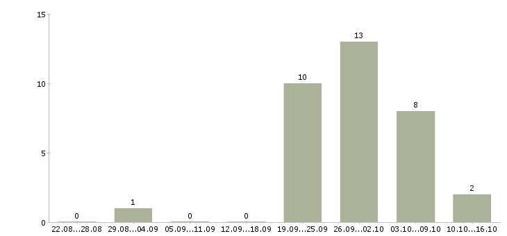 Работа менеджер по продаже финансовых продуктов в Саратове - Число вакансий в Саратове по специальности менеджер по продаже финансовых продуктов за 2 месяца
