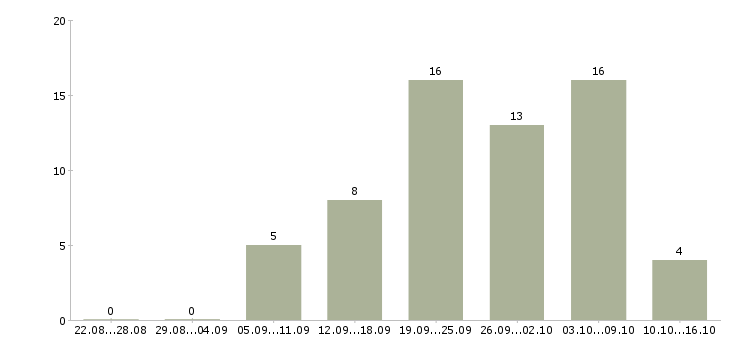 Работа требуется сотрудник на удаленную работу в Смоленске - Число вакансий в Смоленске по специальности требуется сотрудник на удаленную работу за 2 месяца