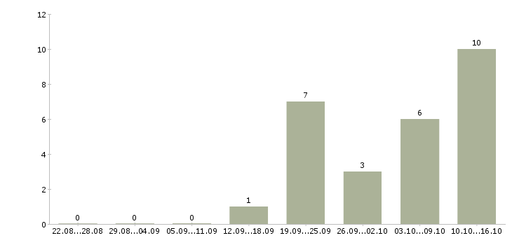 Работа менеджер по продаже бизнеса в Тамбове - Число вакансий в Тамбове по специальности менеджер по продаже бизнеса за 2 месяца