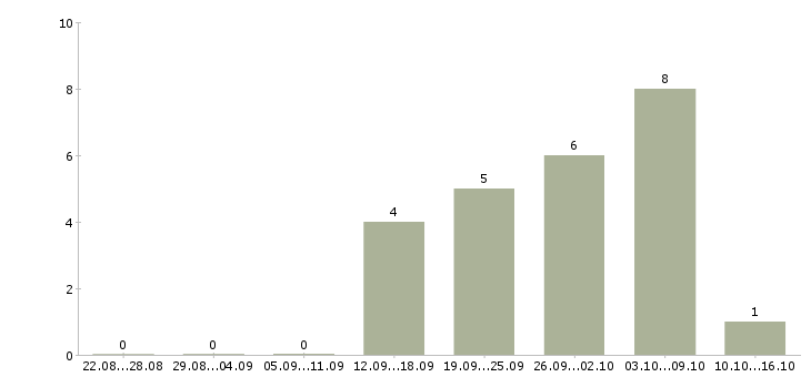Работа рабочий в торговый зал в Тамбове - Число вакансий в Тамбове по специальности рабочий в торговый зал за 2 месяца