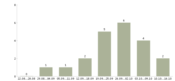 Работа специалист по дмс в Твери - Число вакансий в Твери по специальности специалист по дмс за 2 месяца