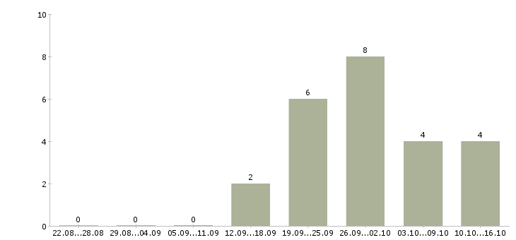 Работа менеджер по увеличению продаж в Тольятти - Число вакансий в Тольятти по специальности менеджер по увеличению продаж за 2 месяца