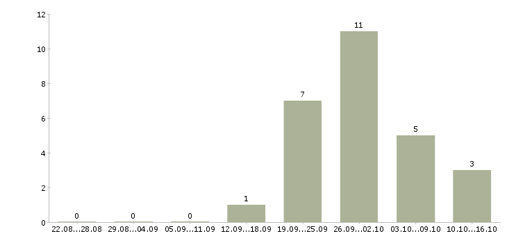 Работа продавец в торговый центр в Тюмени - Число вакансий в Тюмени по специальности продавец в торговый центр за 2 месяца