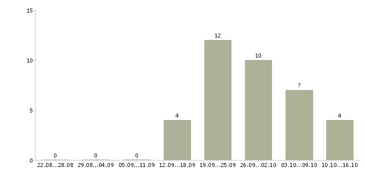 Работа специалист в отдел документации в Тюмени - Число вакансий в Тюмени по специальности специалист в отдел документации за 2 месяца