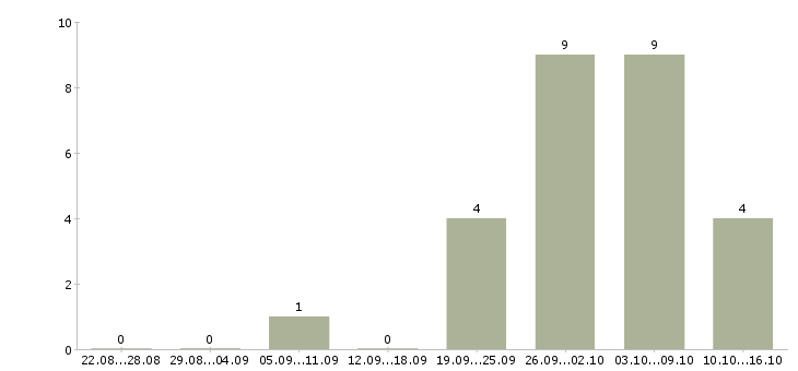 Работа торговый представитель на корпоративный автомобиль в Уфе - Число вакансий в Уфе по специальности торговый представитель на корпоративный автомобиль за 2 месяца