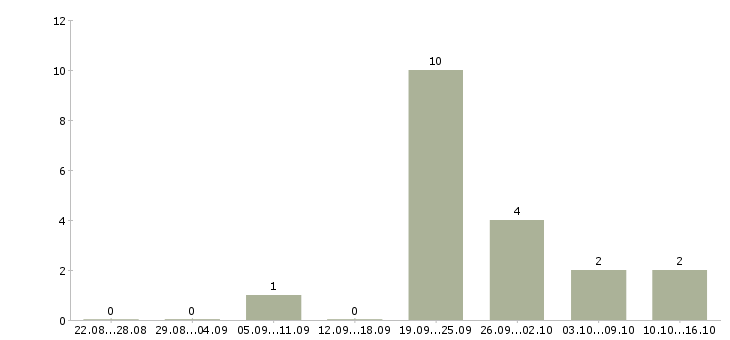 Работа специалист продаж недвижимости в Хабаровске - Число вакансий в Хабаровске по специальности специалист продаж недвижимости за 2 месяца