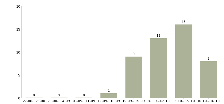 Работа специалист корпоративных продаж в Чебоксарах - Число вакансий в Чебоксарах по специальности специалист корпоративных продаж за 2 месяца