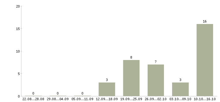 Работа специалист поддержки клиентов в Ярославле - Число вакансий в Ярославле по специальности специалист поддержки клиентов за 2 месяца