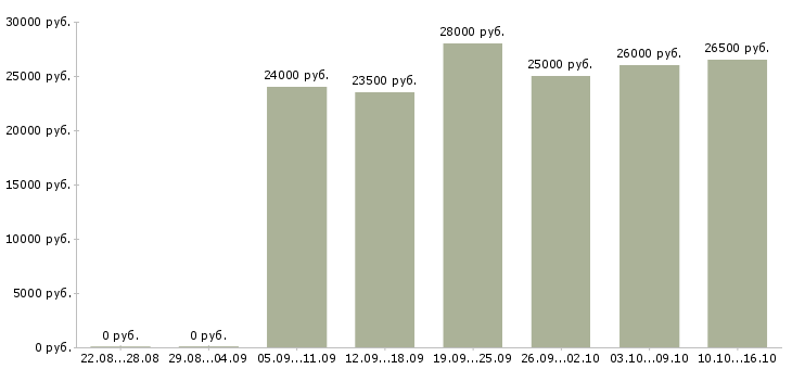 Вакансии без навыков и опыта в Саратове - Медиана зарплат без навыков и опыта в Саратове за 2 месяца