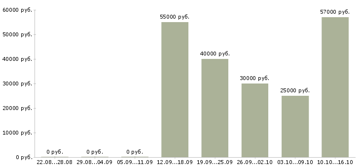 Вакансии бригадир на склад в Курске - Медиана зарплат бригадир на склад в Курске за 2 месяца