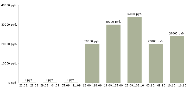 Вакансии в интернет магазин требуются сотрудники Карелия - Медиана зарплат в интернет магазин требуются сотрудники Карелия за 2 месяца
