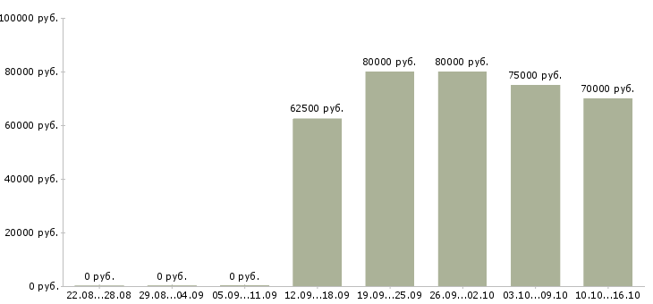 Вакансии вахта 2 месяца в Сургуте - Медиана зарплат вахта 2 месяца в Сургуте за 2 месяца