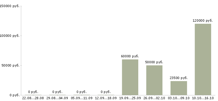 Вакансии ведущий менеджер направления в Красноярске - Медиана зарплат ведущий менеджер направления в Красноярске за 2 месяца