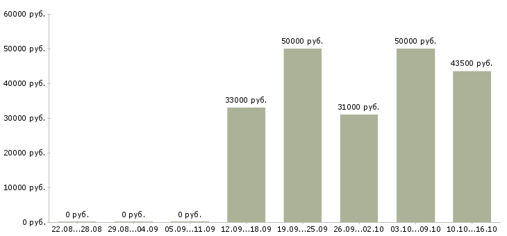Вакансии ведущий менеджер по качеству Ростов-на-дону - Медиана зарплат ведущий менеджер по качеству Ростов-на-дону за 2 месяца