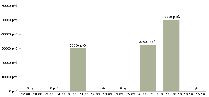 Вакансии водитель на машине компании в Екатеринбурге - Медиана зарплат водитель на машине компании в Екатеринбурге за 2 месяца