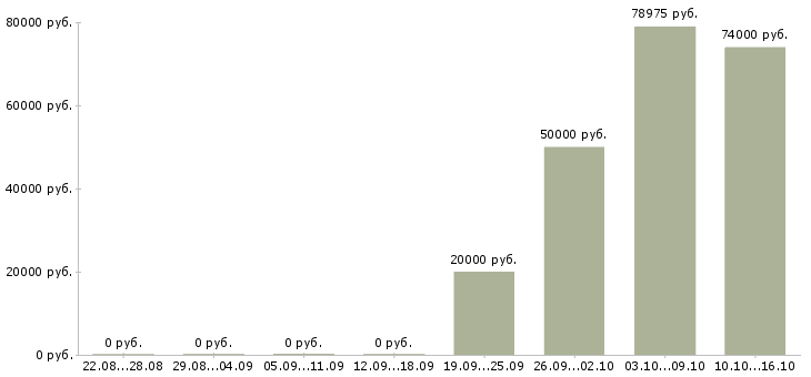 Вакансии водитель погрузчика смены в Липецке - Медиана зарплат водитель погрузчика смены в Липецке за 2 месяца
