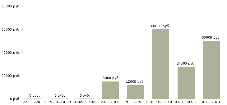 Вакансии грузчик готовой продукции в Уфе - Медиана зарплат грузчик готовой продукции в Уфе за 2 месяца