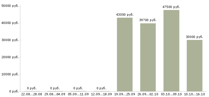 Вакансии грузчик с жильем в Липецке - Медиана зарплат грузчик с жильем в Липецке за 2 месяца