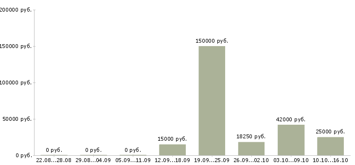 Вакансии для активных и ответственных в Сыктывкаре - Медиана зарплат для активных и ответственных в Сыктывкаре за 2 месяца