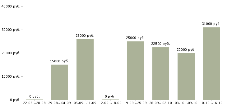 Вакансии дополнительная в интернете Йошкар-ола - Медиана зарплат дополнительная в интернете Йошкар-ола за 2 месяца