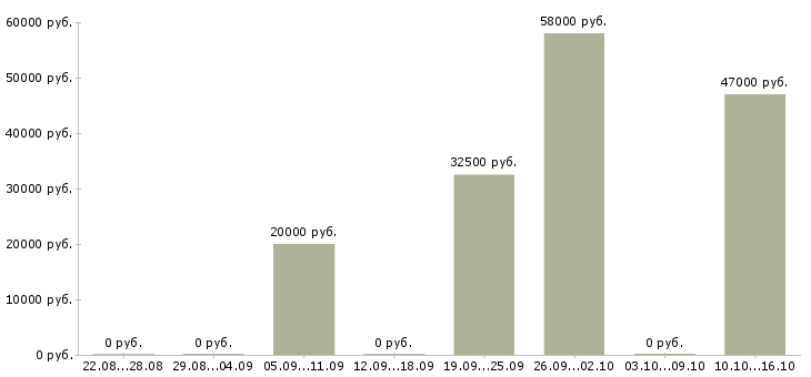 Вакансии кассир дневной в Тольятти - Медиана зарплат кассир дневной в Тольятти за 2 месяца