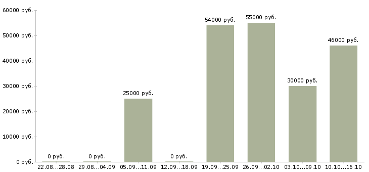 Вакансии кассиры с проживанием Ростов-на-дону - Медиана зарплат кассиры с проживанием Ростов-на-дону за 2 месяца