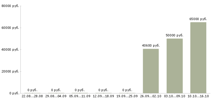 Вакансии комплектовщик склада одежды Мордовия - Медиана зарплат комплектовщик склада одежды Мордовия за 2 месяца