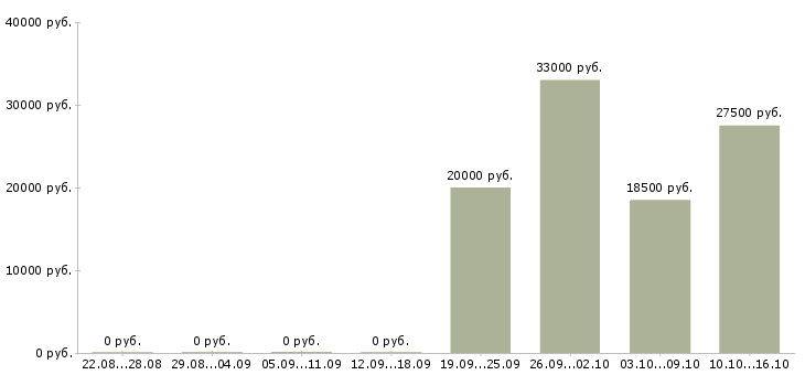 Вакансии консультант по бренду в Воронеже - Медиана зарплат консультант по бренду в Воронеже за 2 месяца