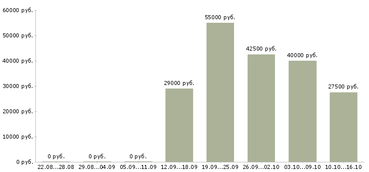 Вакансии менеджер гибкий график в Подольске - Медиана зарплат менеджер гибкий график в Подольске за 2 месяца