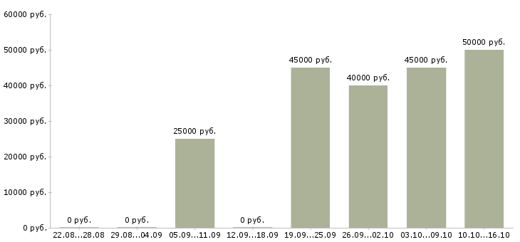 Вакансии менеджер оптовых региональных продаж в Новосибирске - Медиана зарплат менеджер оптовых региональных продаж в Новосибирске за 2 месяца
