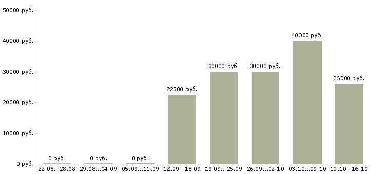 Вакансии менеджер по организации услуг в Ижевске - Медиана зарплат менеджер по организации услуг в Ижевске за 2 месяца
