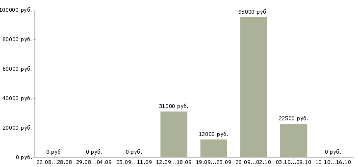 Вакансии менеджер по продажам менеджер проектов в Тольятти - Медиана зарплат менеджер по продажам менеджер проектов в Тольятти за 2 месяца