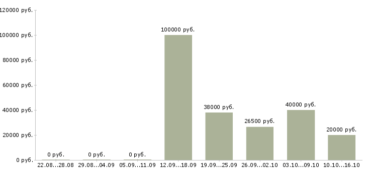 Вакансии менеджер по продаже активов в Хабаровске - Медиана зарплат менеджер по продаже активов в Хабаровске за 2 месяца