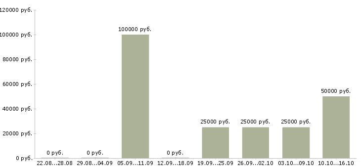 Вакансии менеджер по продаже объектов недвижимости в Калининграде - Медиана зарплат менеджер по продаже объектов недвижимости в Калининграде за 2 месяца