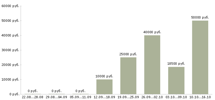 Вакансии менеджер по работе постоянными клиентами Мордовия - Медиана зарплат менеджер по работе постоянными клиентами Мордовия за 2 месяца
