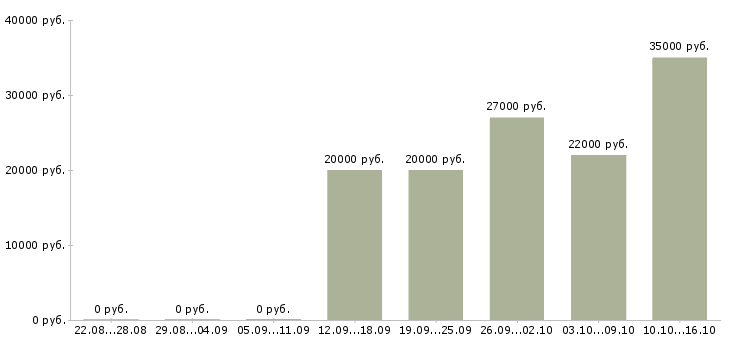 Вакансии менеджер по развитию услуг в Тамбове - Медиана зарплат менеджер по развитию услуг в Тамбове за 2 месяца