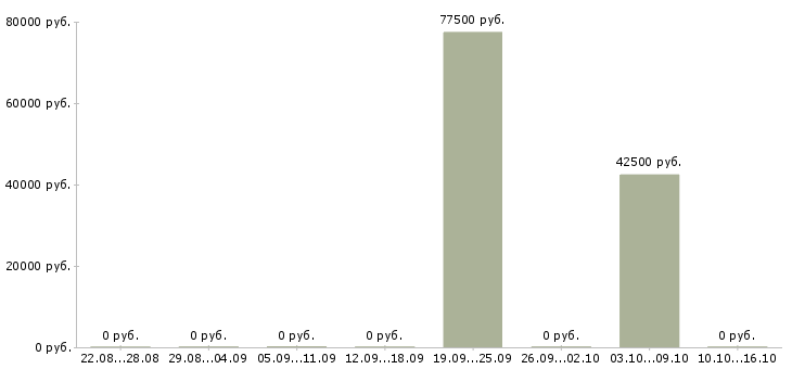 Вакансии менеджер регионального отдела продаж в Екатеринбурге - Медиана зарплат менеджер регионального отдела продаж в Екатеринбурге за 2 месяца