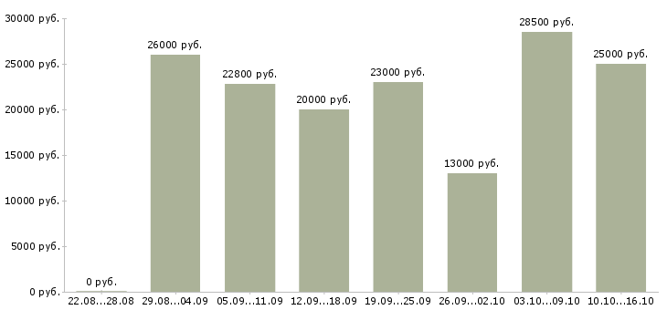 Вакансии менеджер совмещение в Оренбурге - Медиана зарплат менеджер совмещение в Оренбурге за 2 месяца